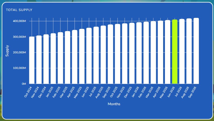 Pepeto Staking chart