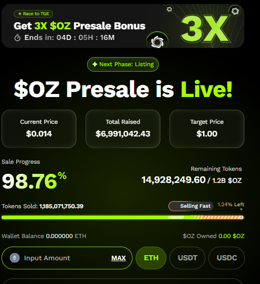 Ozak AI $OZ presale countdown with 98.76% sold progress