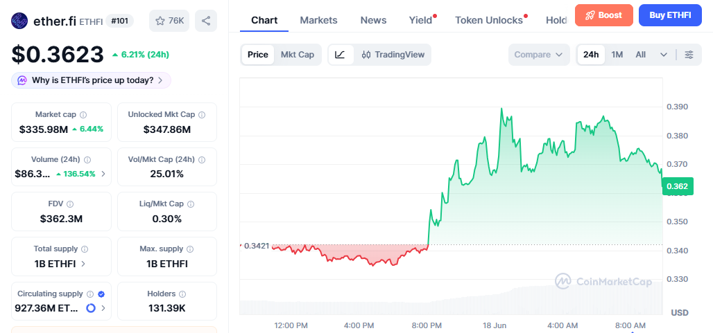 ETHFI/USD price chart today ETHFI/USD price chart today