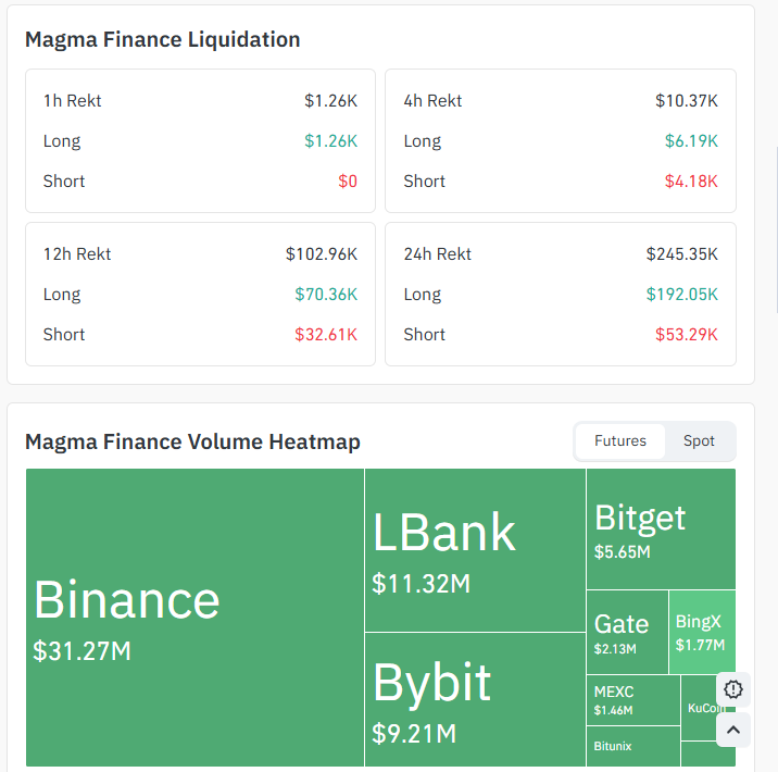 Magma Finance Liquidation Data and Exchange Volume Heatmap Magma Finance Liquidation Data and Exchange Volume Heatmap