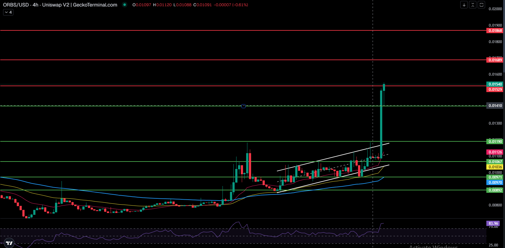ORBS 4 hour chart showing breakout above 0.01190 resistance with rising channel and EMA alignment