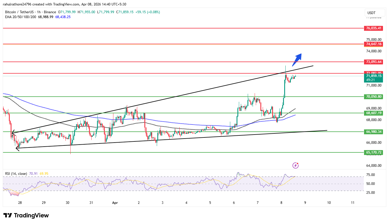 Bitcoin price chart showing breakout and resistance levels