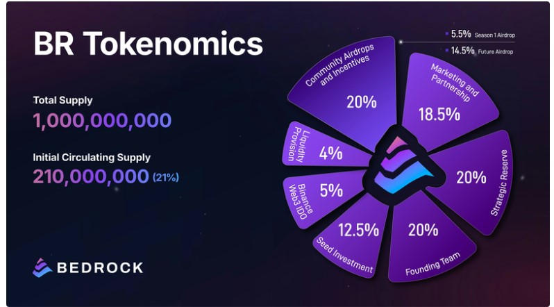 BR Tokenomics and Vesting