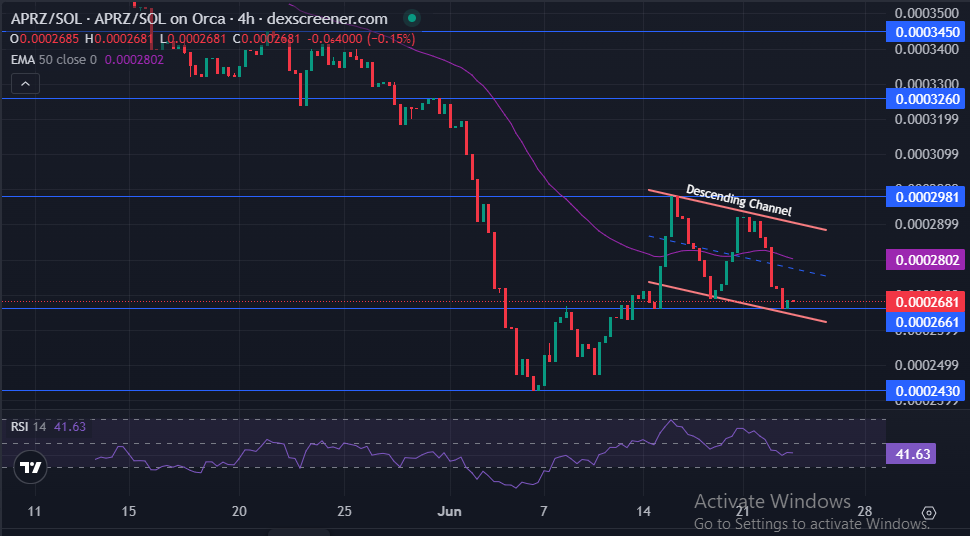 Technical Price Analysis APRZ 