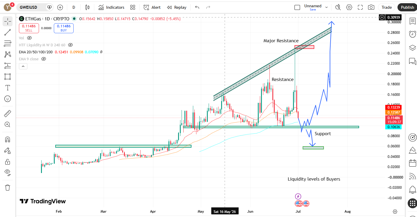 ETHGas daily price forecast ETHGas daily price forecast