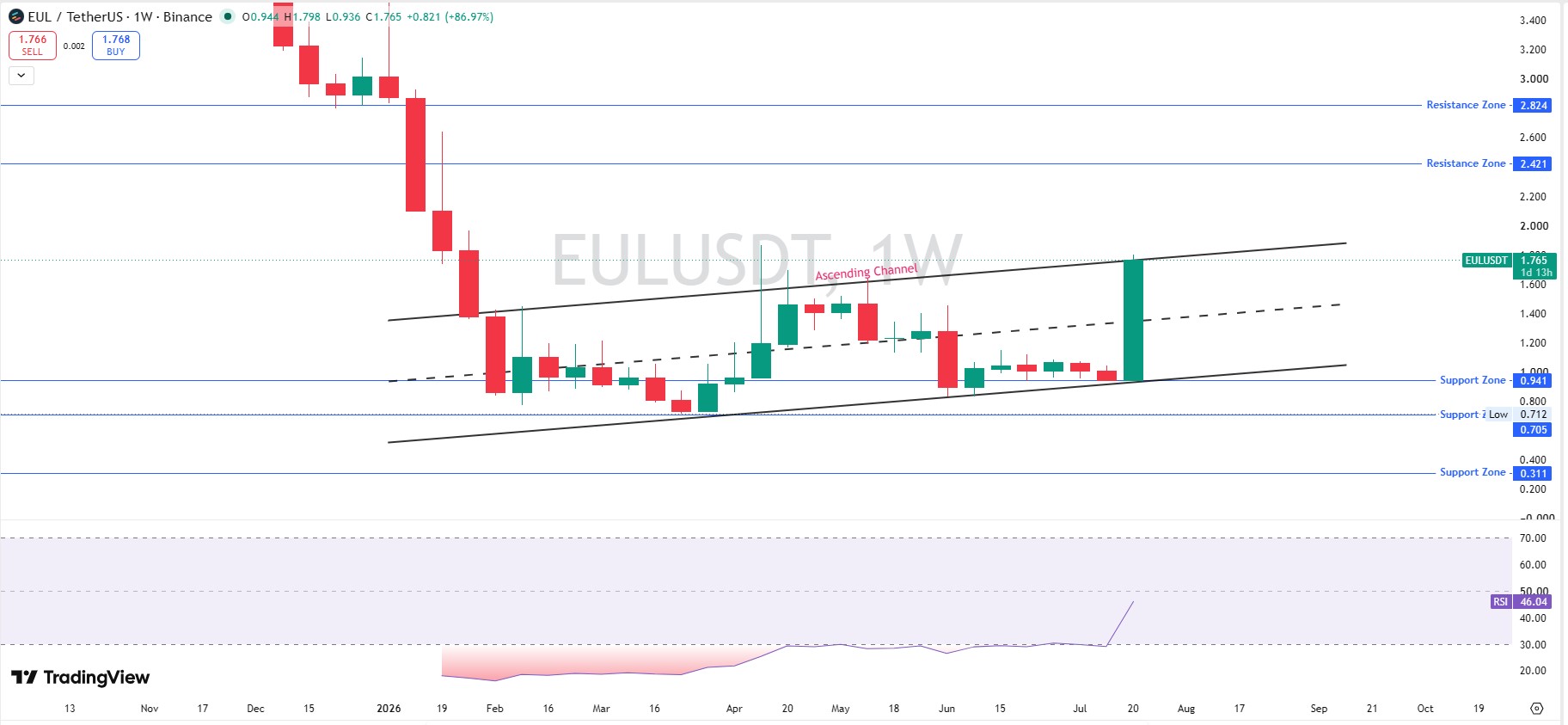 Technical Analysis Weekly Chart Technical Analysis Weekly Chart