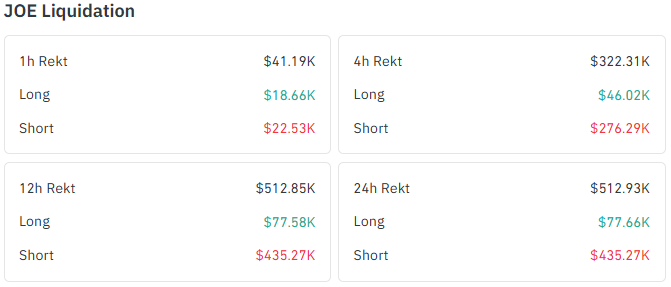 JOE liquidation data showing short squeeze spike JOE liquidation data showing short squeeze spike