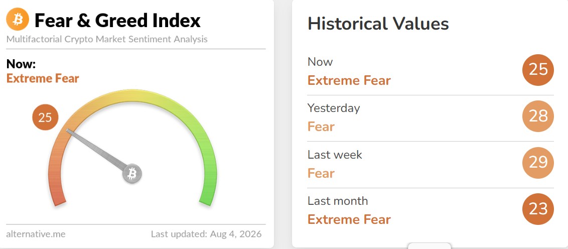 Crypto Fear and Greed Index Today