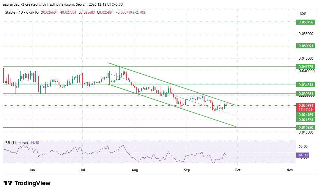 StableEarn, Stable support and resistance levels, Stable descending channel