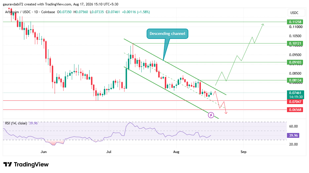 arbitrum daily chart TradnigView