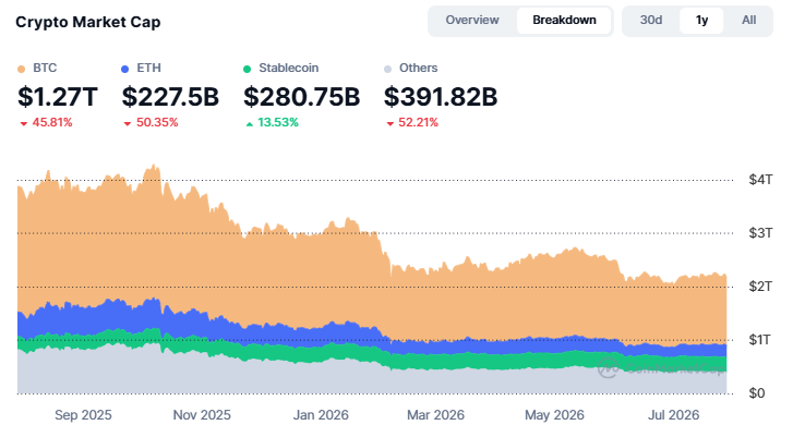 Value Crypto Markets Have Lost Since This War