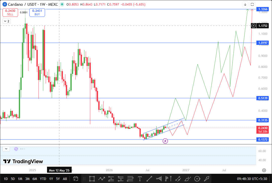 Cardano Price Prediction October 2026 Technical Analysis