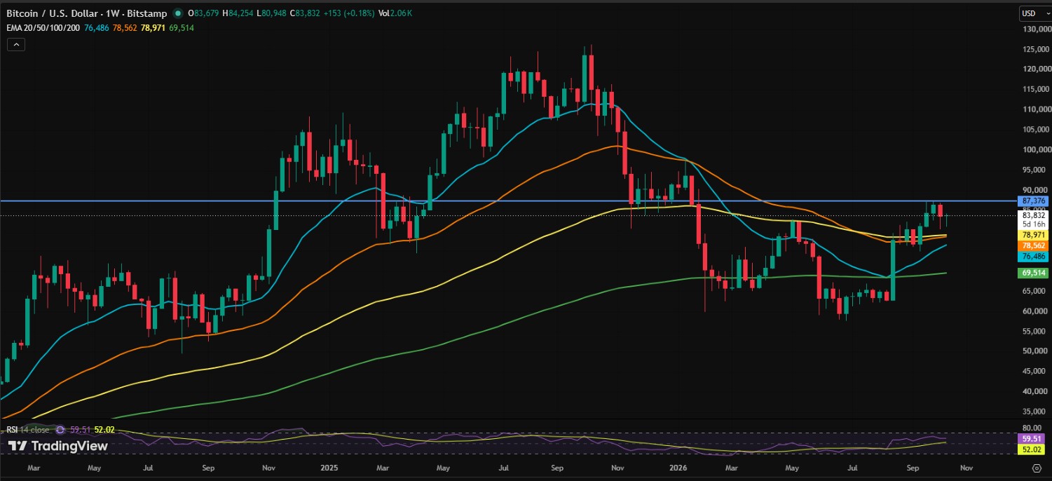 BTC/USDT WEEKLY CHART BTC/USDT WEEKLY CHART