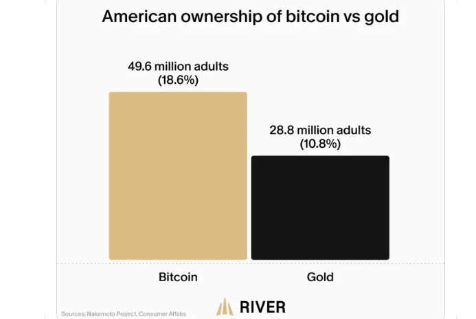 America BTC Retail Adoption America BTC Retail Adoption