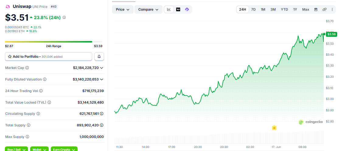 UNI/USD price chart today