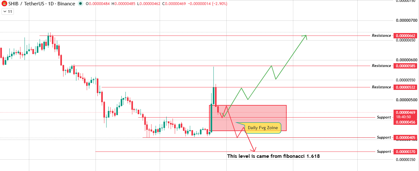 daily chart analysis
