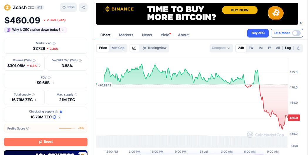 ZEC/USD price chart today
