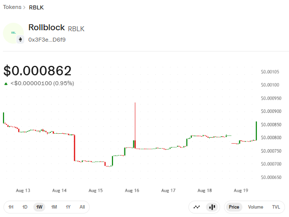 RBLK 1W price chart