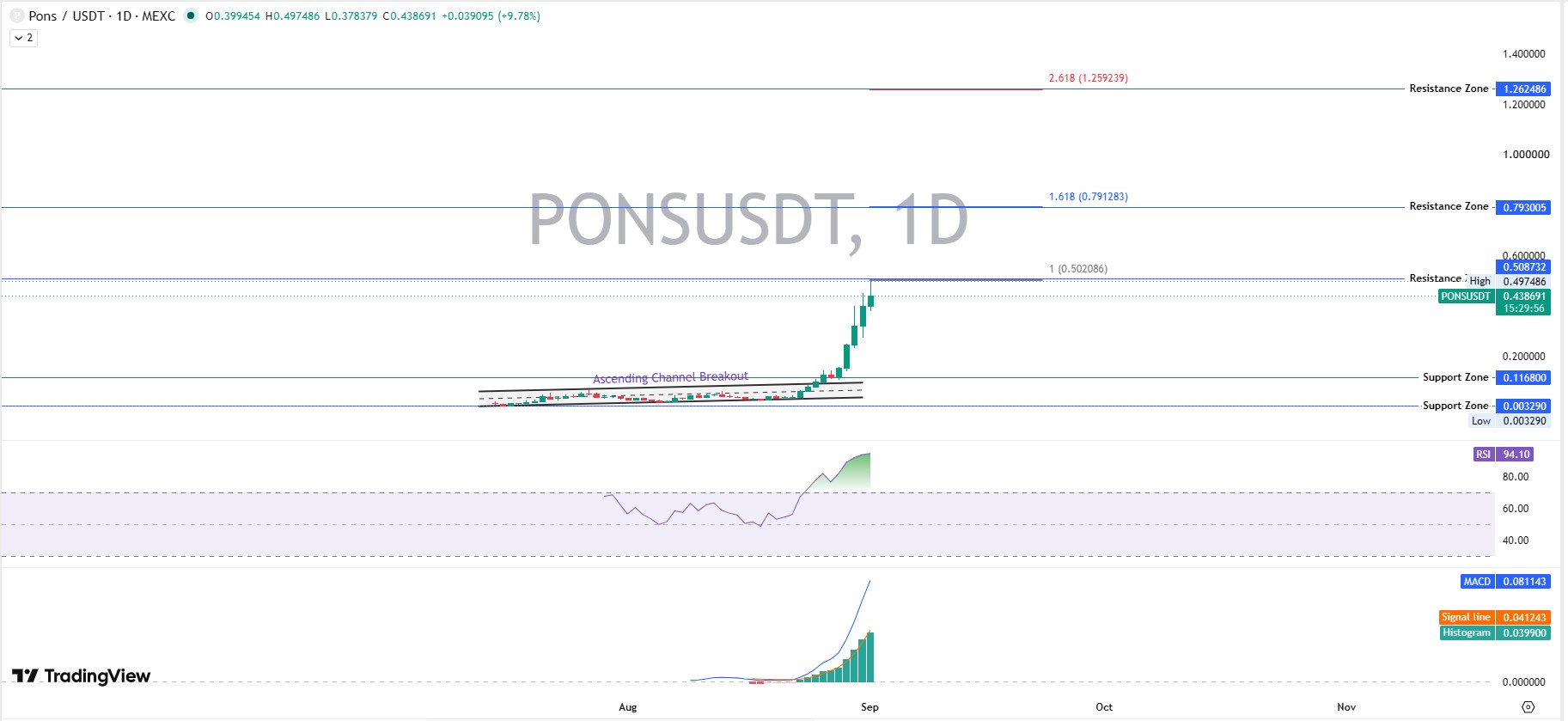 Daily Chart Analysis and Technical