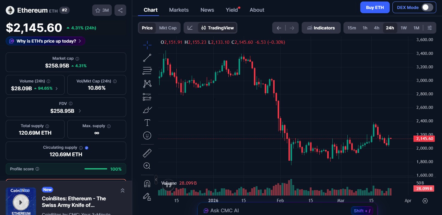 Ethereum (ETH) price today