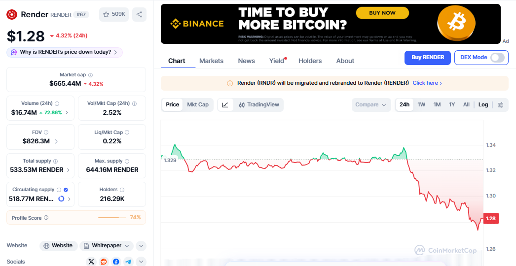 RENDER/USD price chart CoinMarketCap