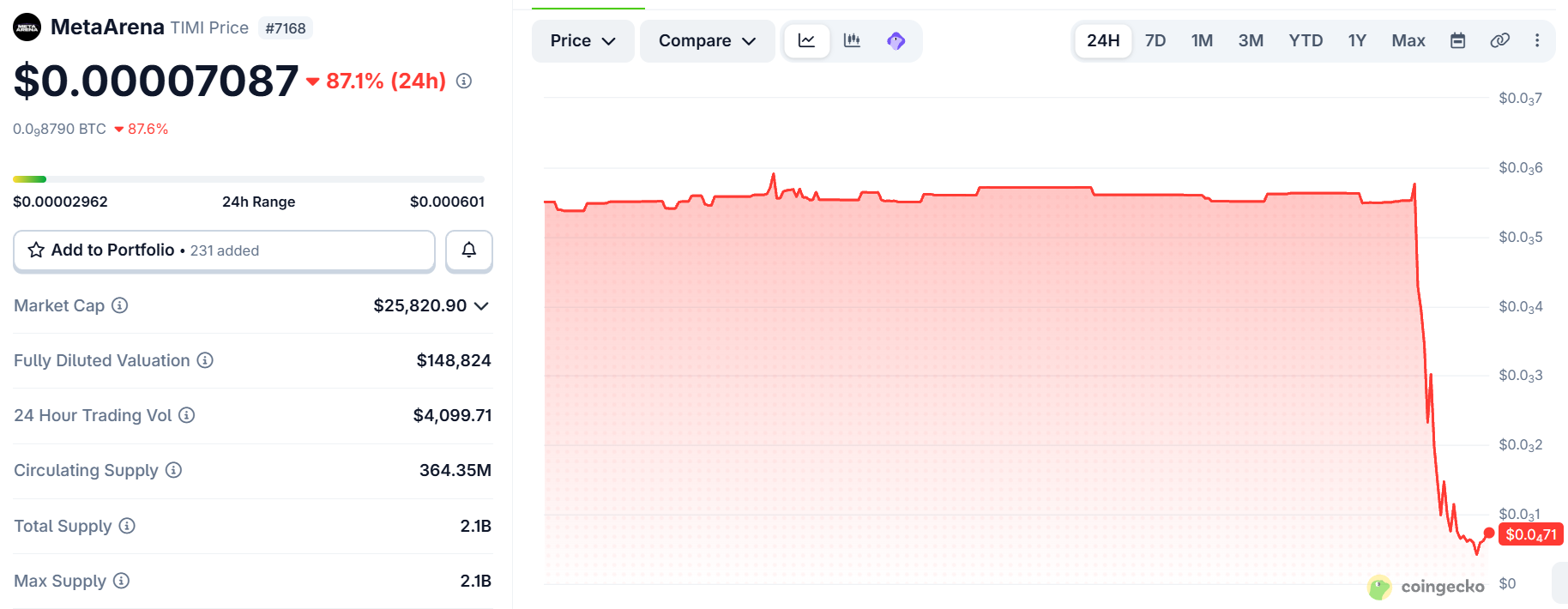 MetaArena Price chart