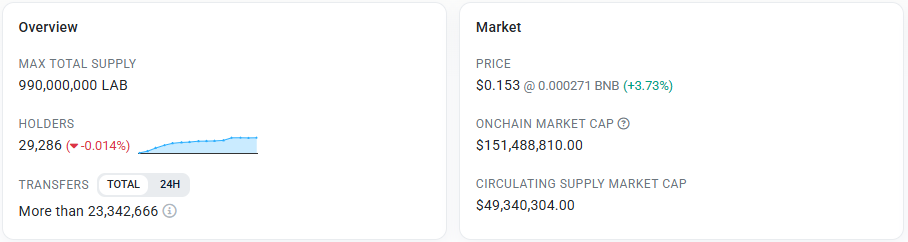 $30.6M at the current price.