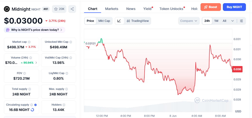 NIGHT/USD price chart today NIGHT/USD price chart today
