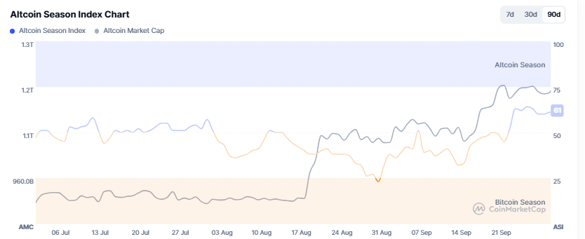 Altcoin Season Index Altcoin Season Index