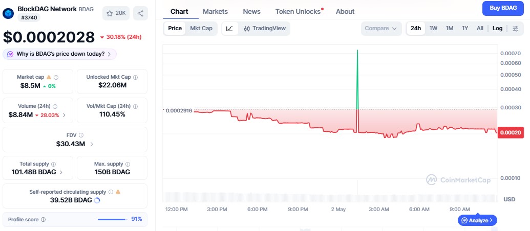 BlockDAG listing date