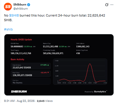 Token Burn data of shiba inu