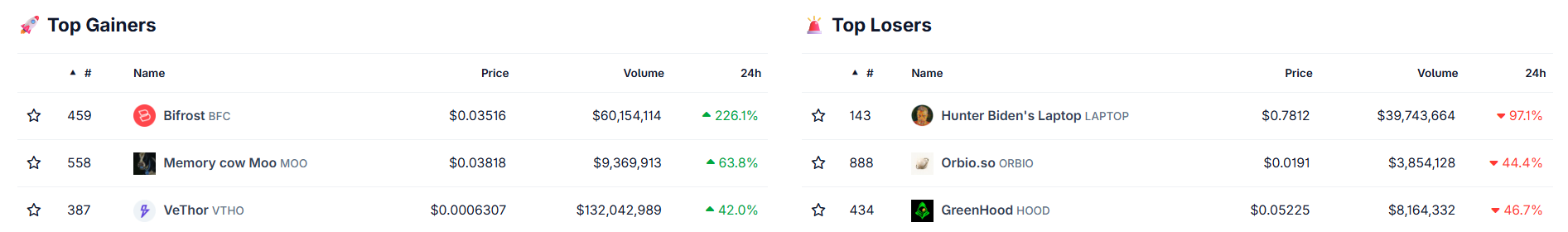 Crypto Gainers and Losers