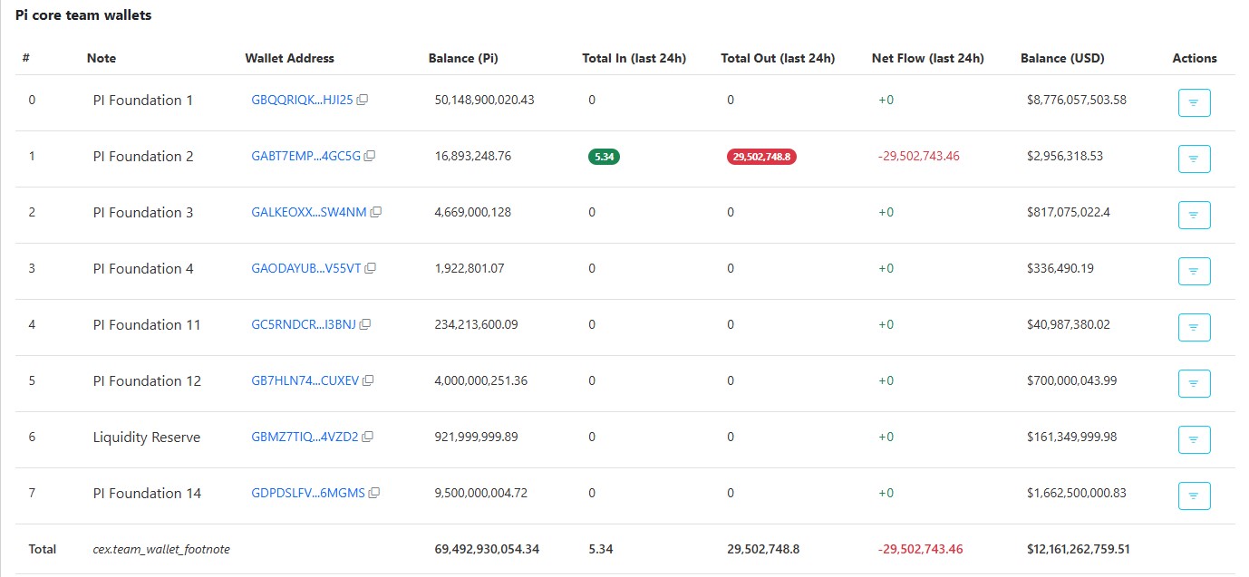 PI Wallet Data PI Wallet Data