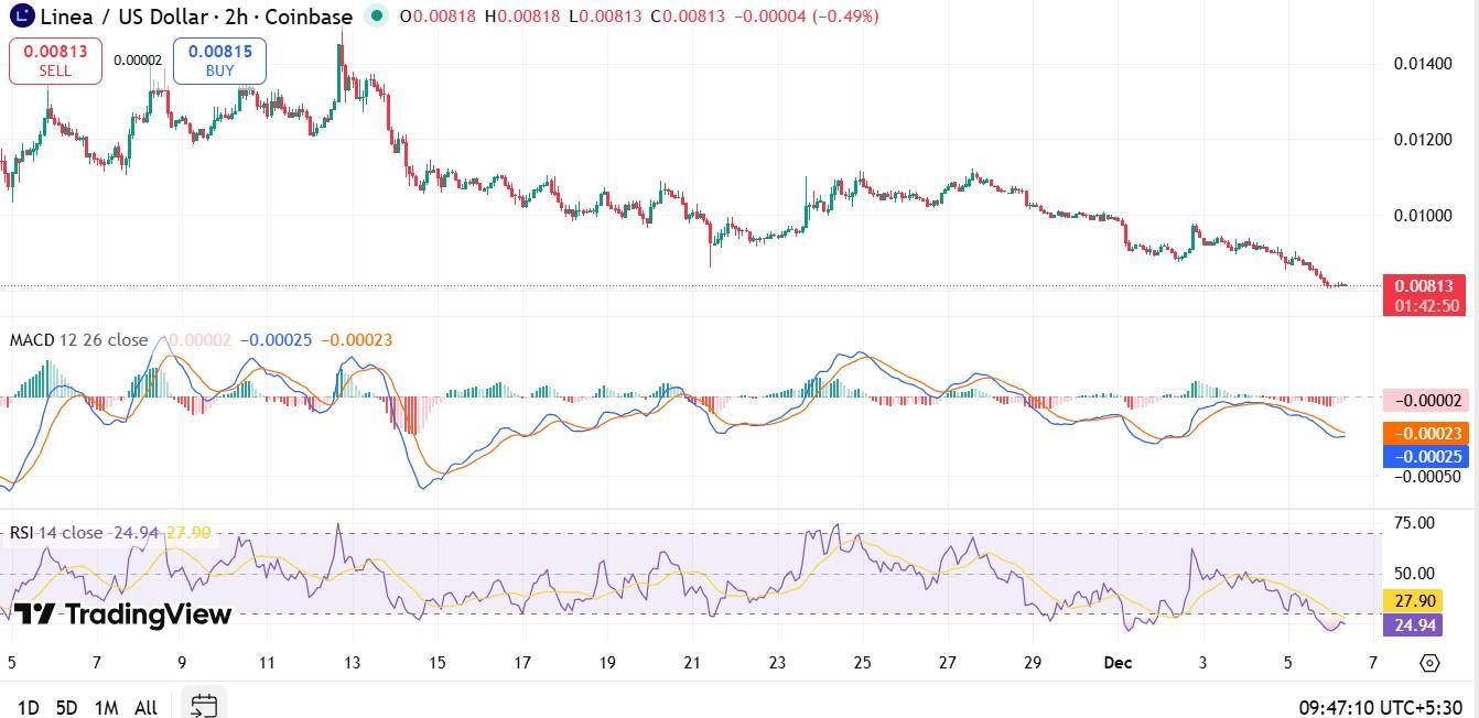 TradingView: Linea Coin Price Crash