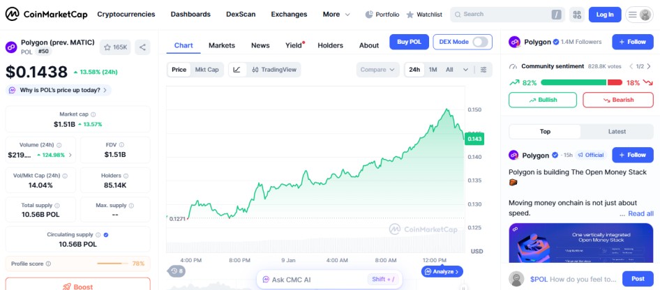 Polygon top crypto gainer 9 january Polygon top crypto gainer 9 january