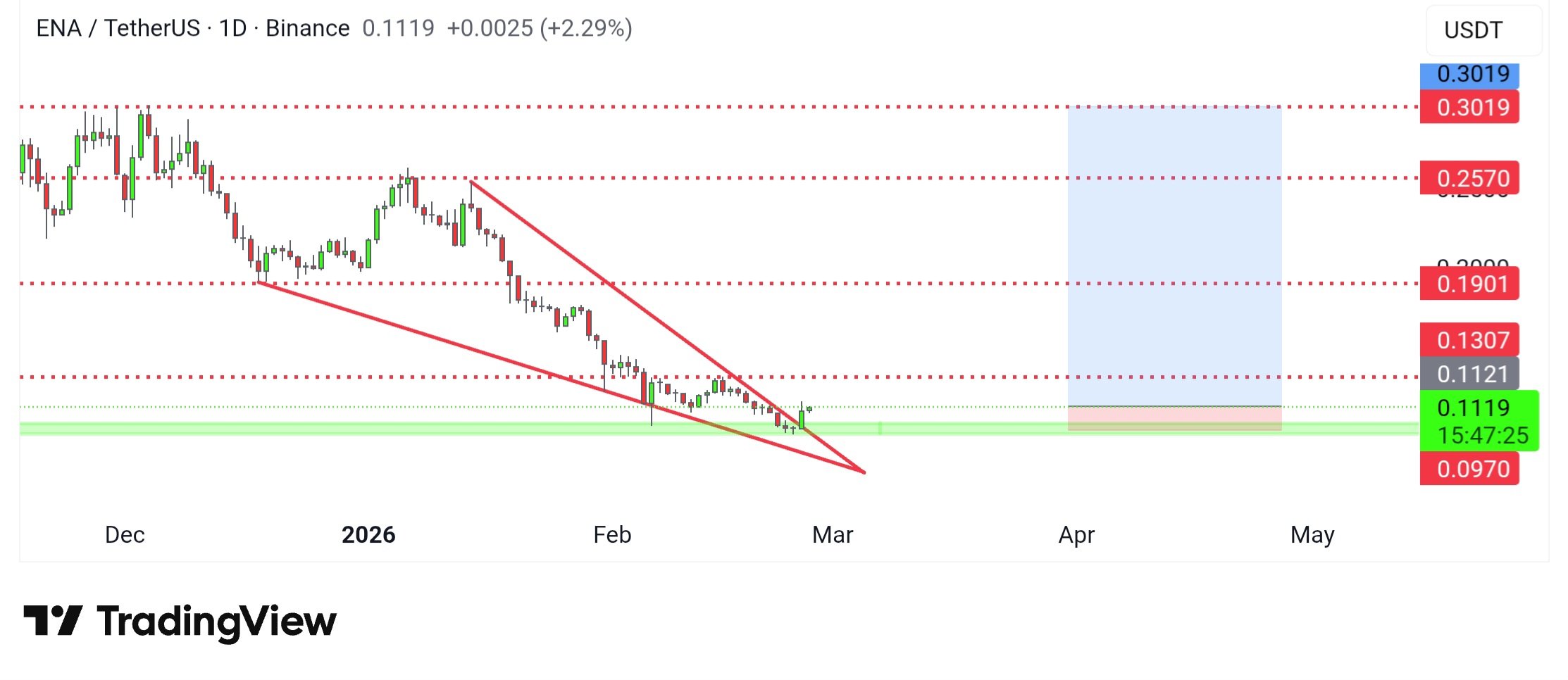 Ethena Price Prediction daily chart targets 0.13 to 0.30 Ethena Price Prediction daily chart targets 0.13 to 0.30