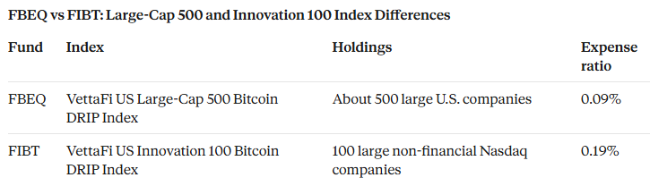 Franklin Templeton Bitcoin DRIP ETF FBEQ and FIBT, 95% stocks, 5% BTC Franklin Templeton Bitcoin DRIP ETF FBEQ and FIBT, 95% stocks, 5% BTC