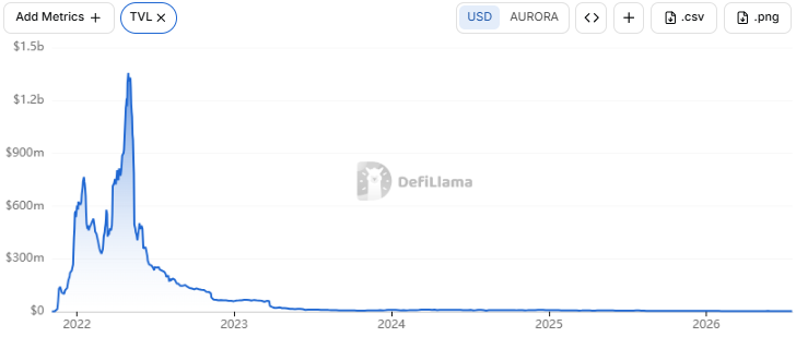 Aurora Total Value Locked
