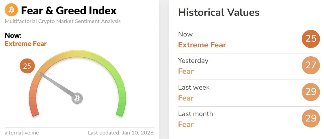 Fear and Greed Index Today