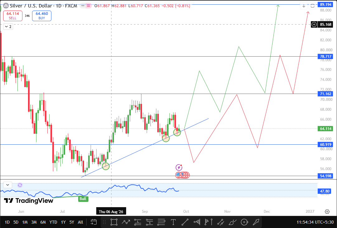 Silver Price Forecast 2026 Technical Analysis