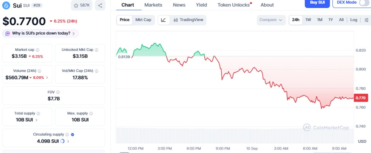 Sui network CoinMarketCap chart showing live price and details