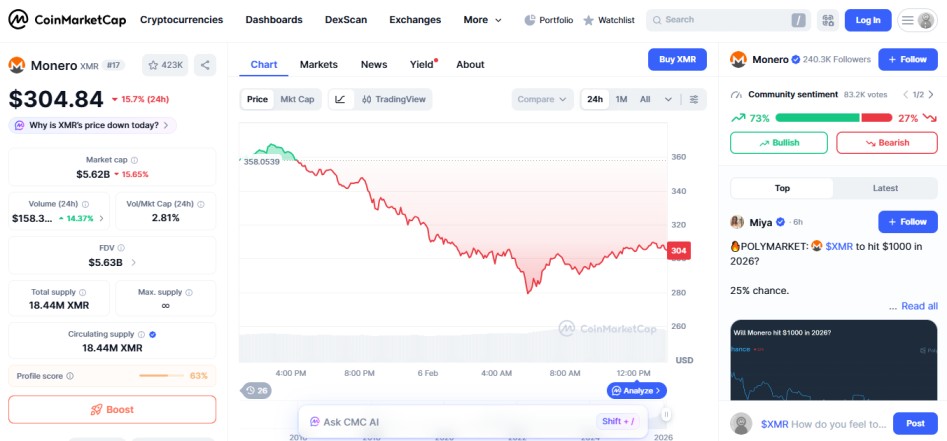 top crypto losers today January 06 amid crypto market crash Monero XMR