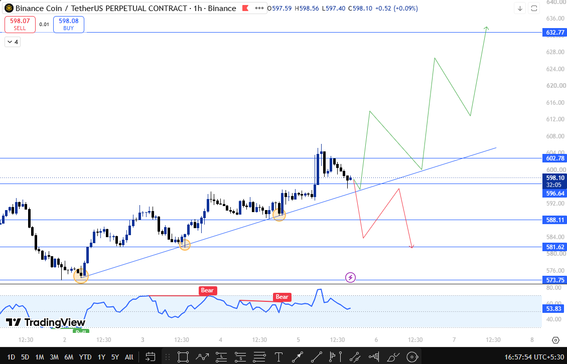 IBNB technical support and resistance