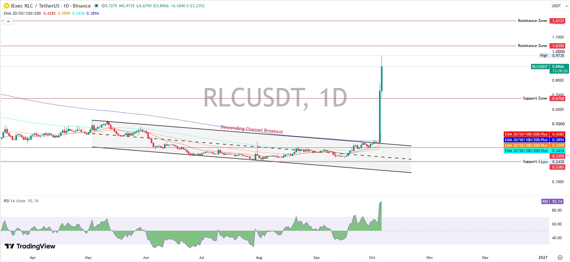 RLC Technical Analysis RLC Technical Analysis