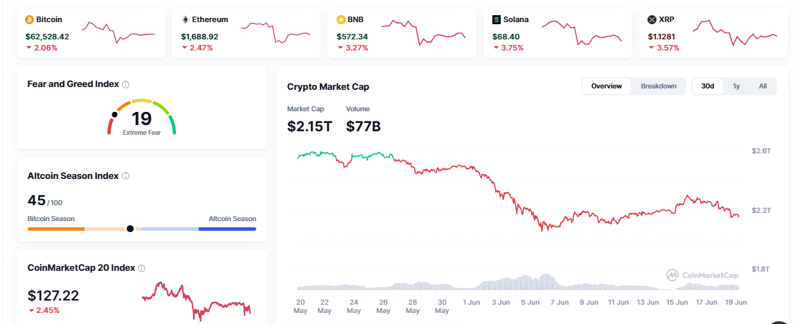 Crypto Market Reaction today Crypto Market Reaction today