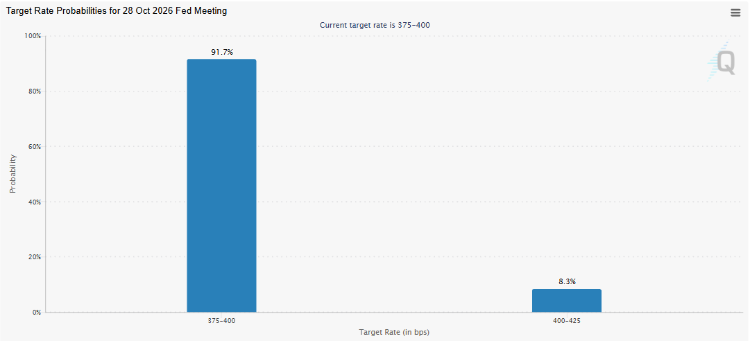 Fed Rate Possibility