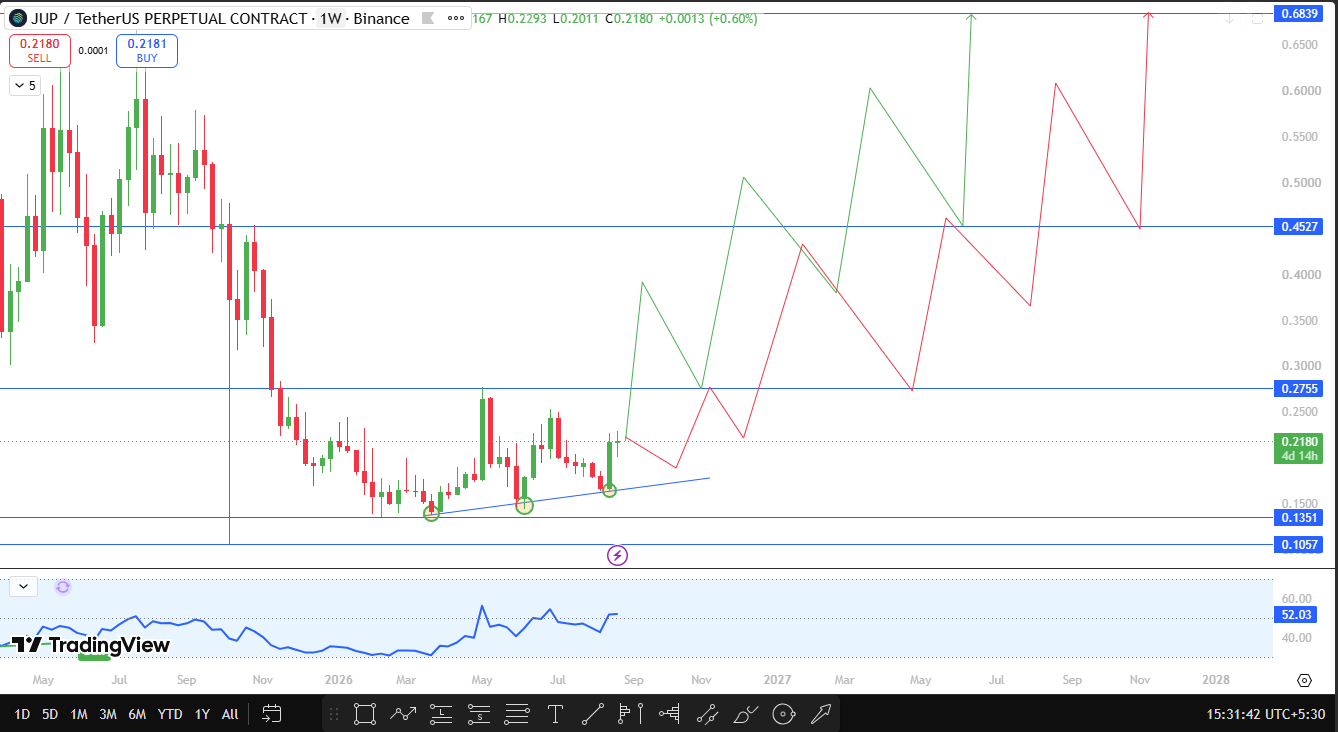 Jupiter technical analysis
