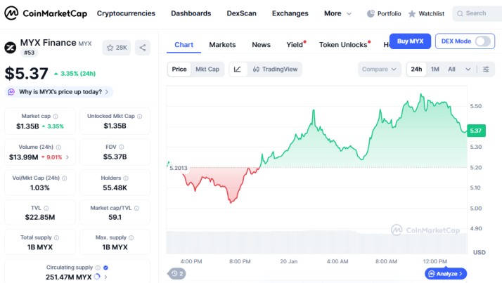 top crypto gainer today on 20 january  2026 MYX Finance MYX