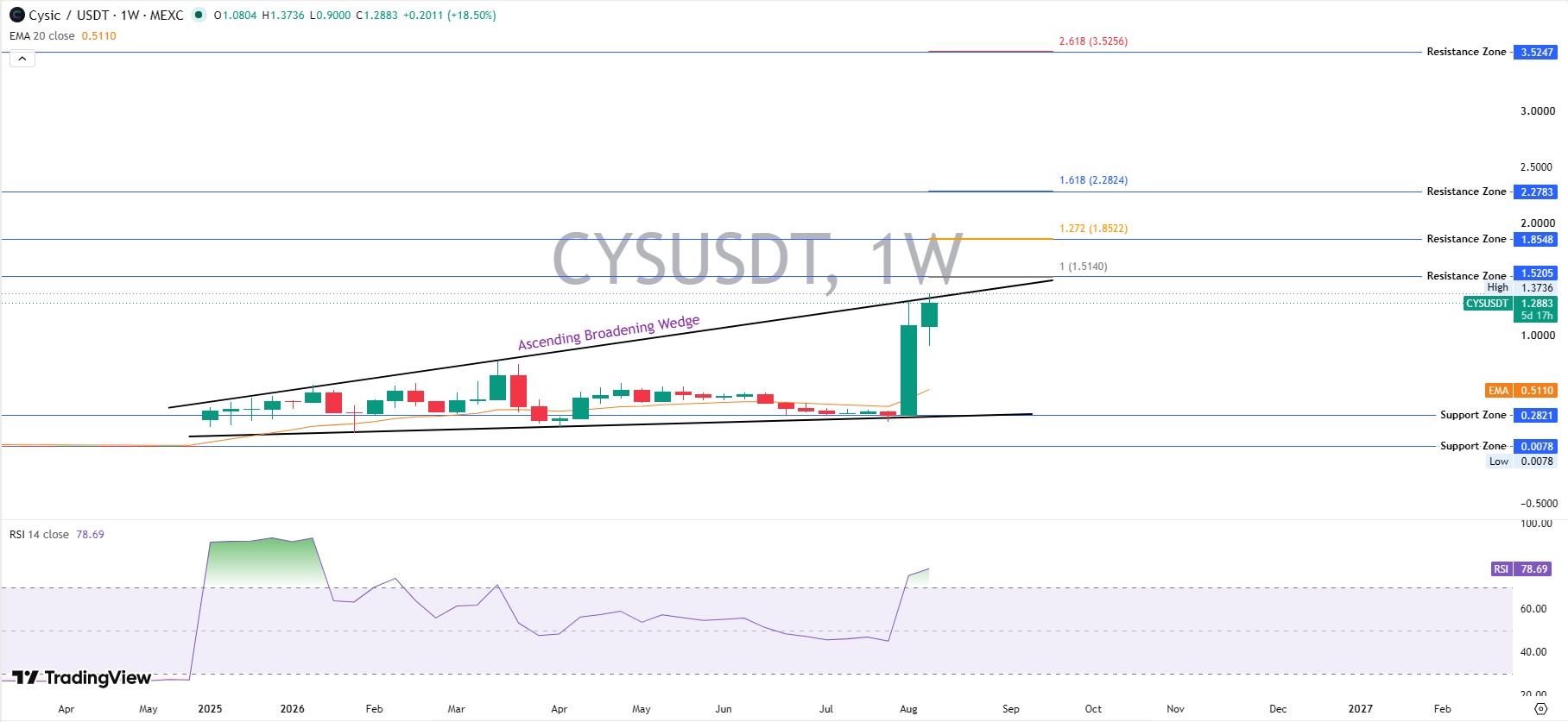 Technical Analysis: Weekly Chart Technical Analysis: Weekly Chart