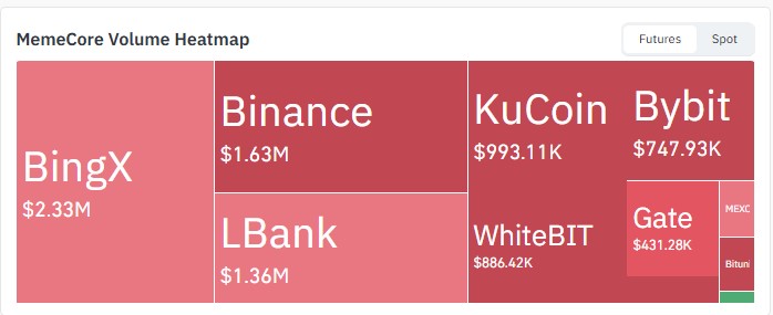 Memecore Exchange Volume